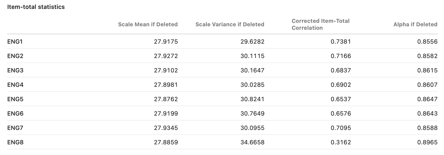 Quanta item-total diagnostics with alpha-if-deleted